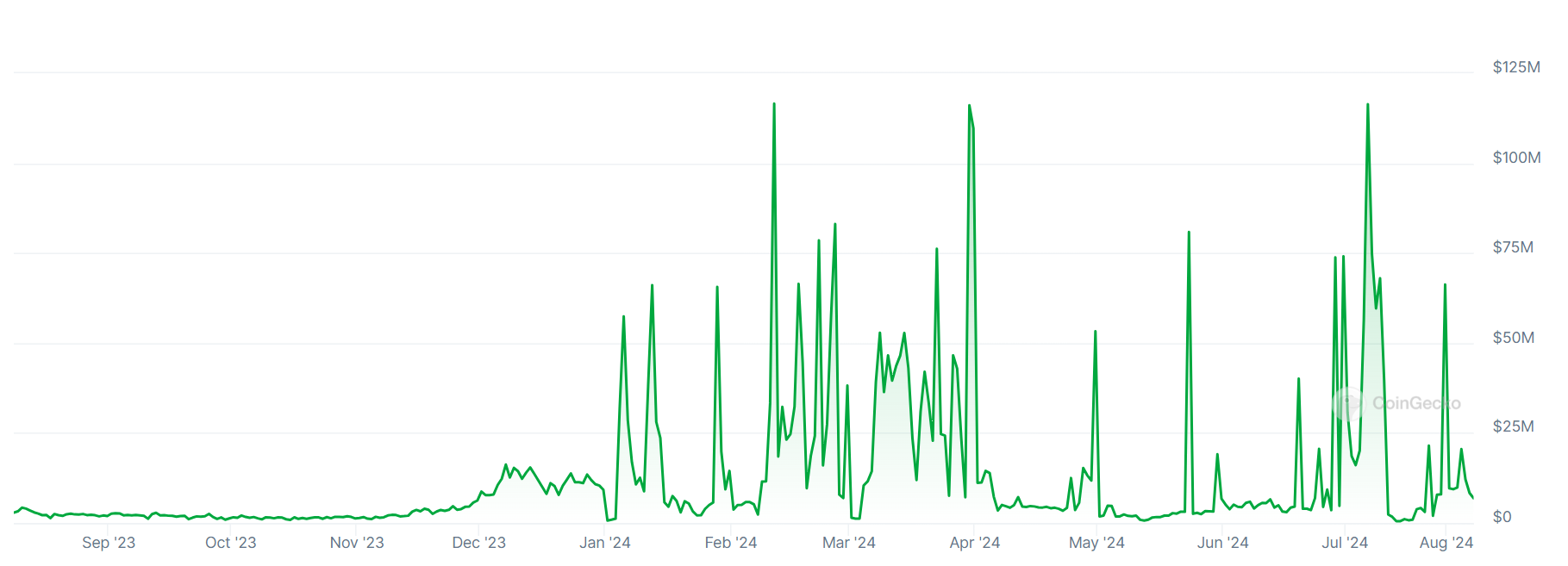 A graph showing trading volumes on the crypto exchange GOPAX over the past 12 months.