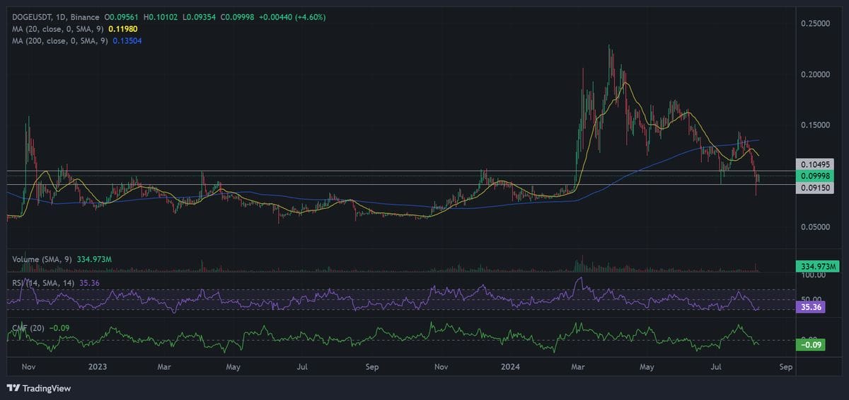 1D Dogecoin price chart with technical analysis. Source: Binance.