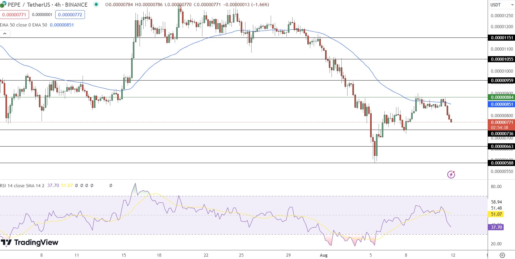 مخطط بياني لسعر عملة PEPE - المصدر: TradingView