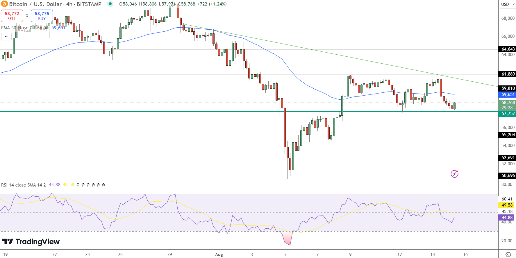 Bitcoin Price Chart - Source: Tradingview
