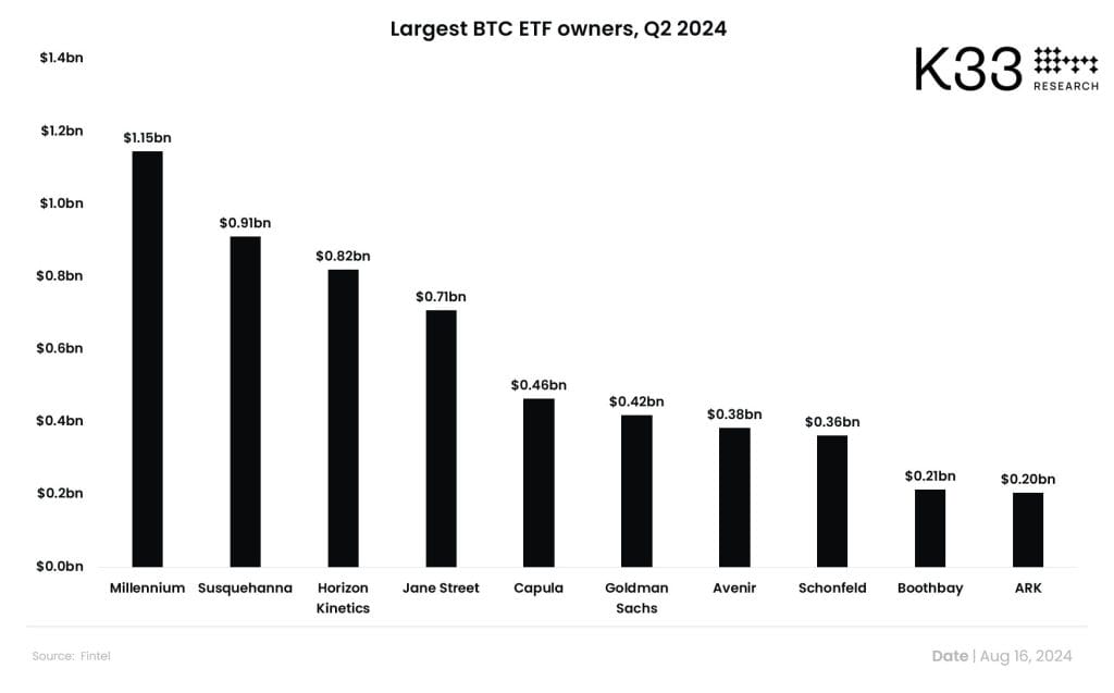 مخطط بياني لكبار مستثمري Bitcoin ETFs خلال الربع الثاني، 
