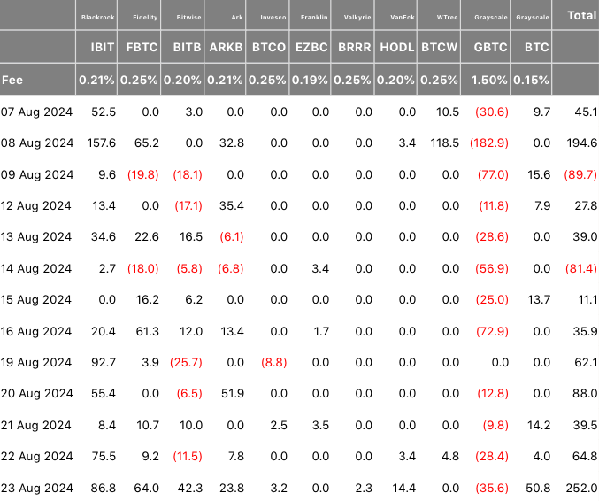 Bitcoin ETF inflows reached a new high of $252 million on Aug. 23