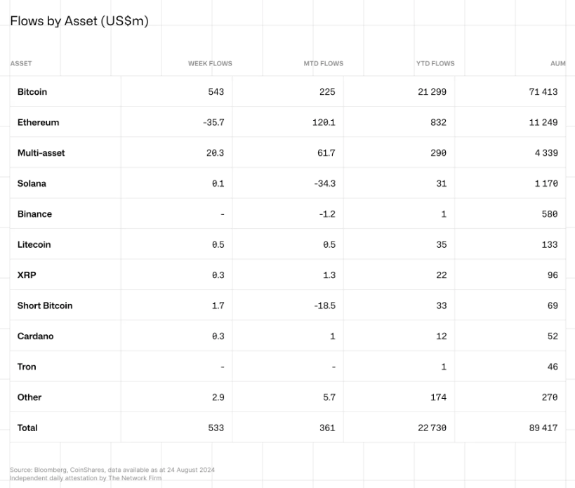 Weekly flows in crypto investment products from Aug. 18 to Aug. 24.
