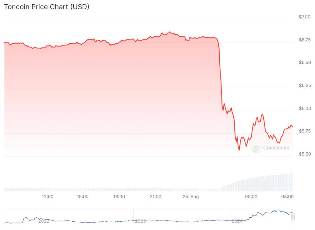 مخطط بياني لسعر زوج TON/USD