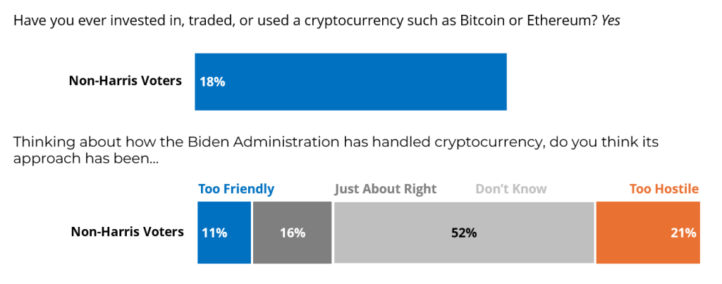 Mielipidekysely Bidenin hallinnosta ja kryptovaluutasta