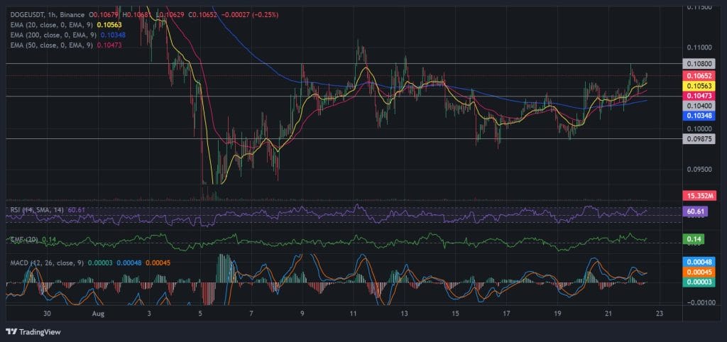 مخطط بياني لسعر زوج DOGE/USD