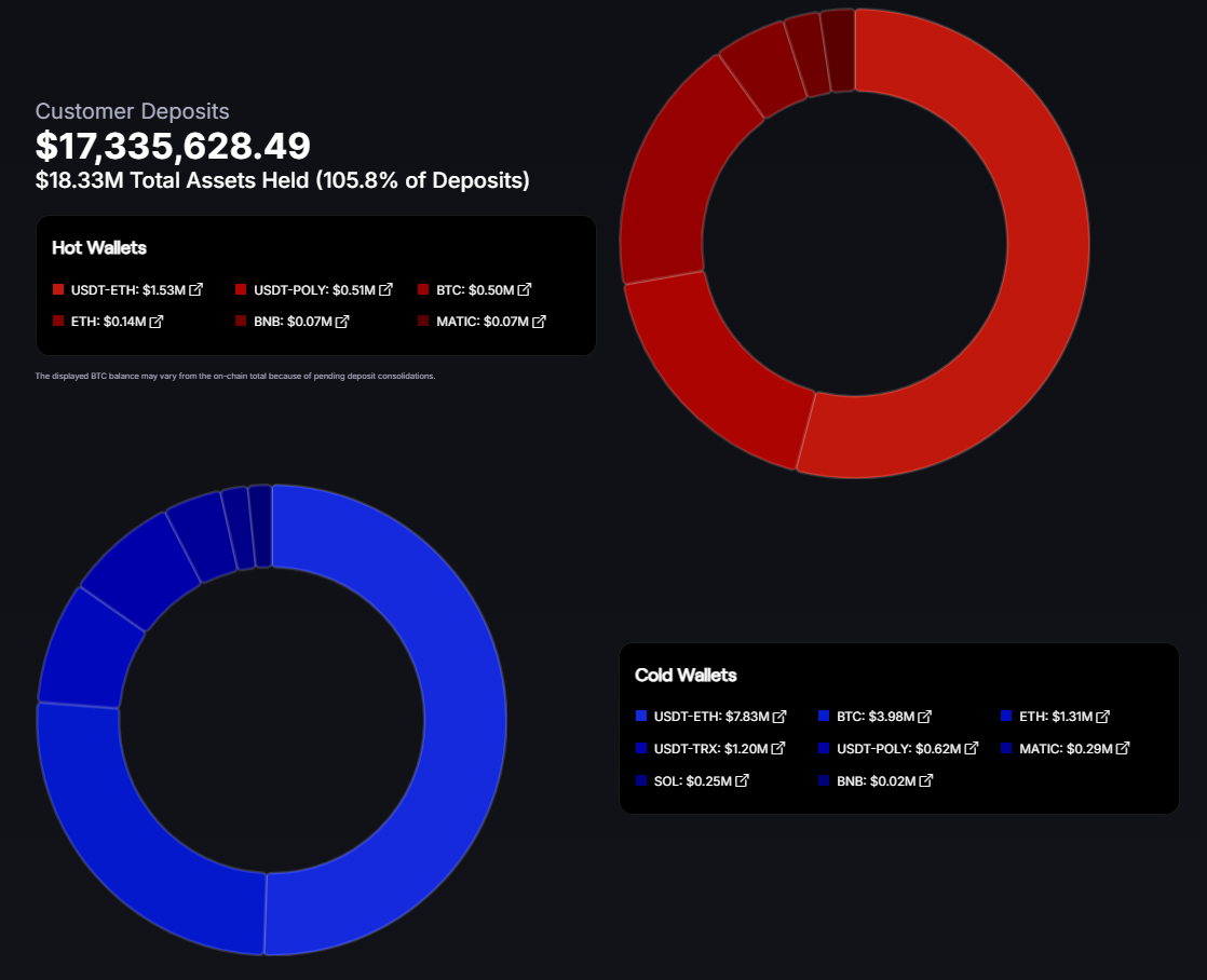 نسب توزع ودائع عملاء منصة CoinPoker عبر محافظ التخزين البارد والساخن