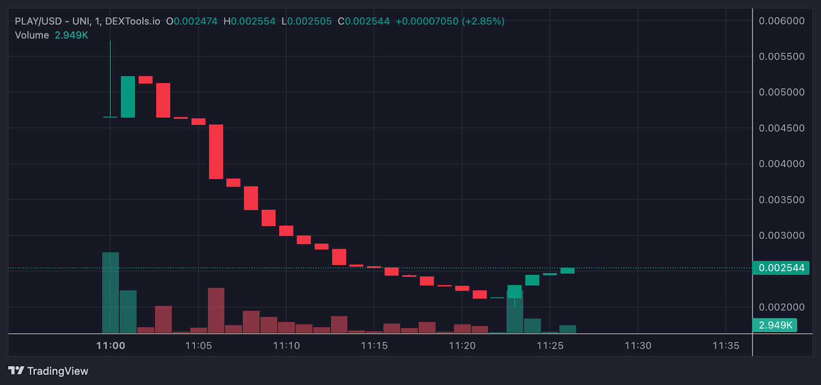 مخطط بياني لسعر عملة PLAY، المصدر: DEXTools