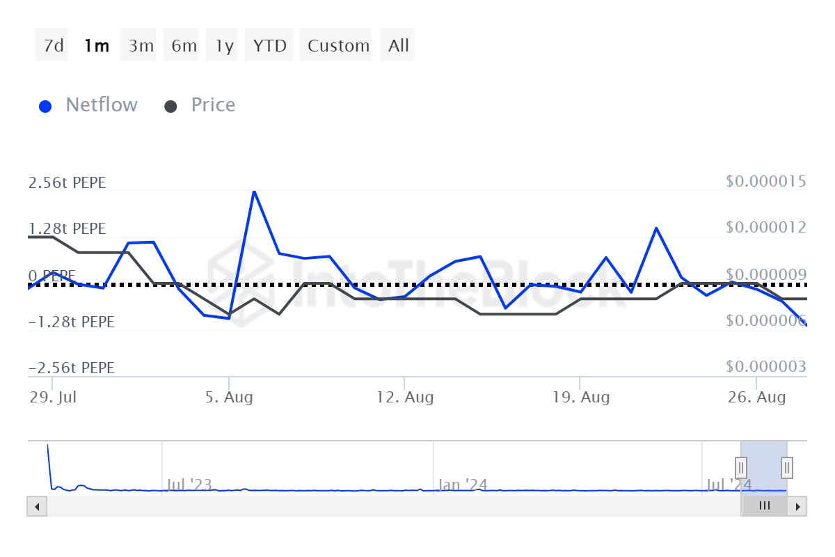مخطط بياني لأداء عملة PEPE