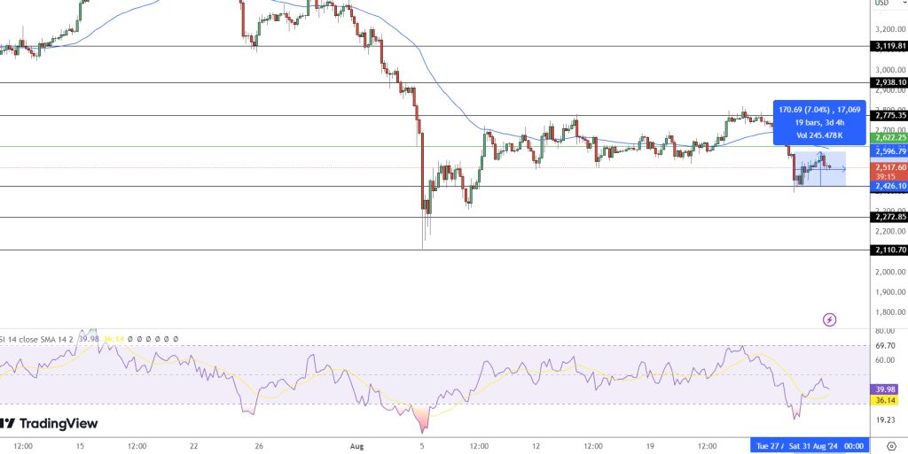 Ethereum hintaennuste kaavio 30.8.2024
