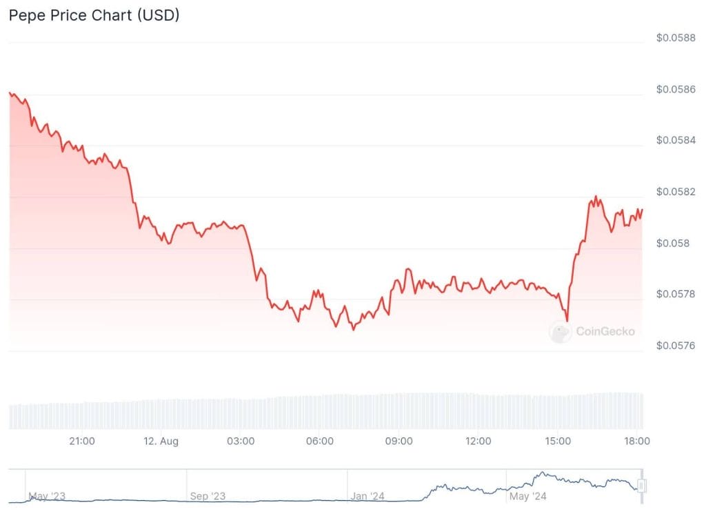 مخطط بياني لسعر زوج PEPE/USD