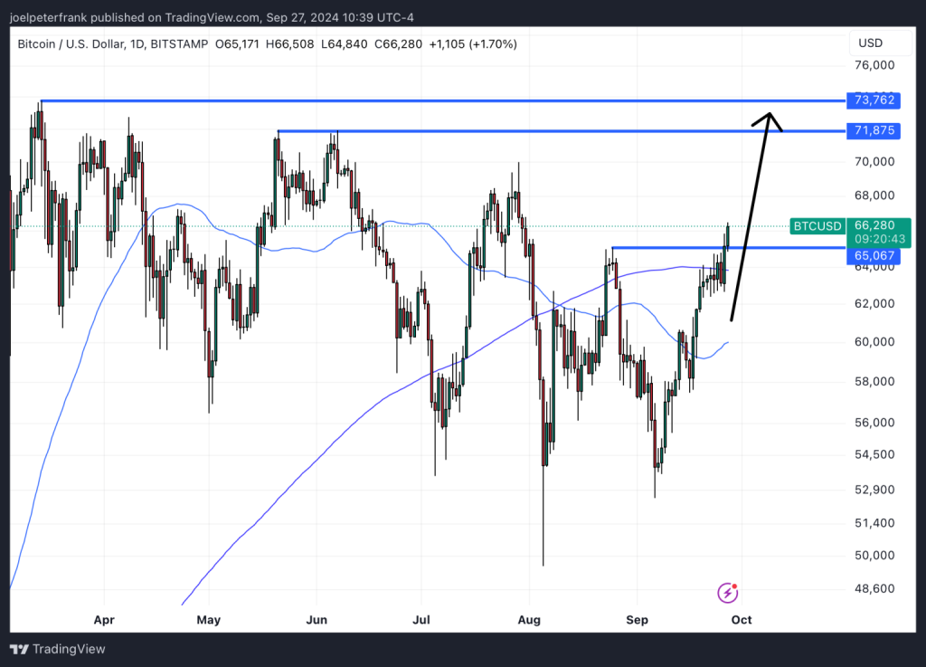 Is Bitcoin Entering a Bull Phase? Here's How to Identify the Signs Bitcoin bull