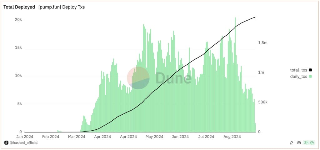 Dune Analytics Pump.fun token issuance chart.
