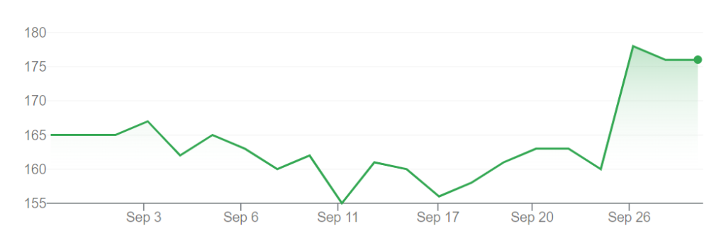 A graph showing Remixpoint&rsquo;s share prices on the Tokyo Stock Exchange over the past month.