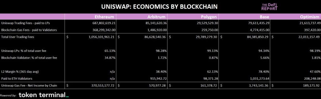 Is Ethereum in 'Trouble' After Cash Cow Uniswap's Exit? Ethereum