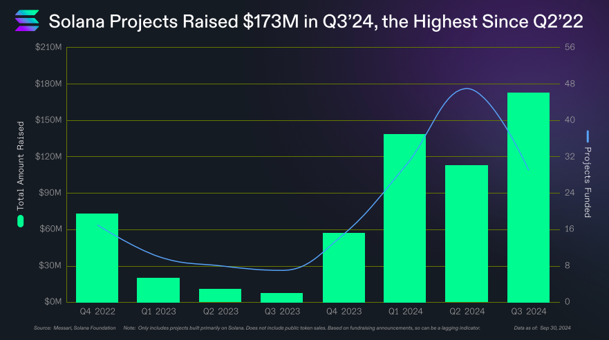 Solana projects attracted over $170 million in Q3 2024.  