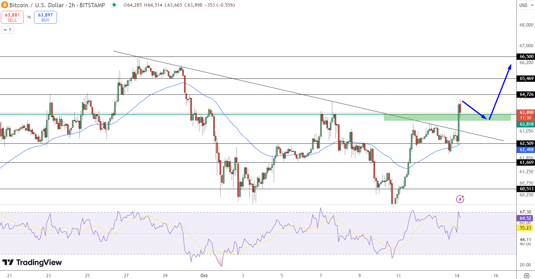 Bitcoin Price Chart - Source: Tradingview
