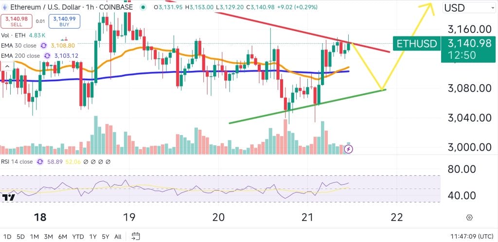 Ethereum price chart.