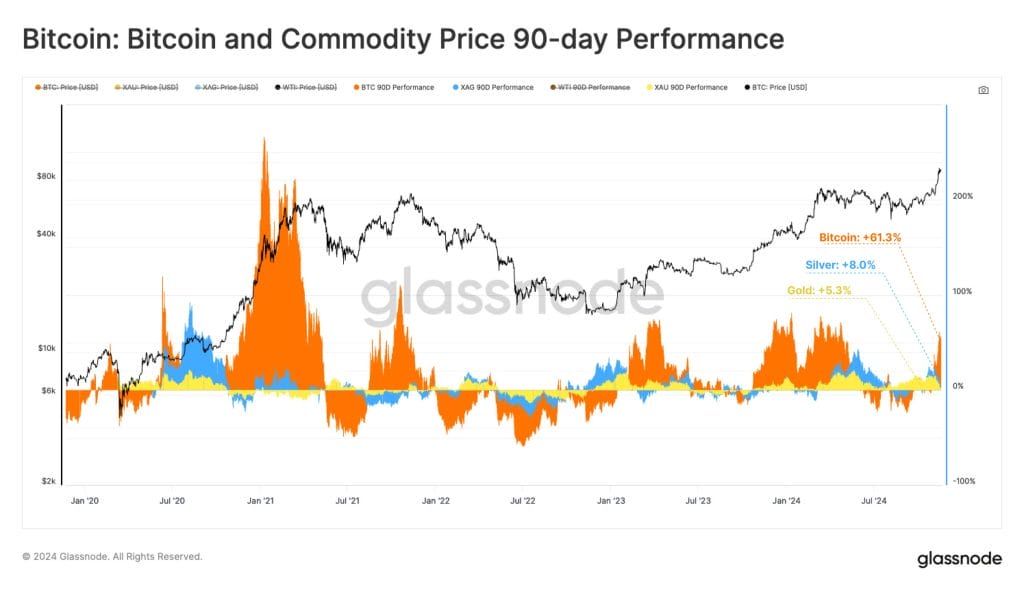 bitcoin vs commodities