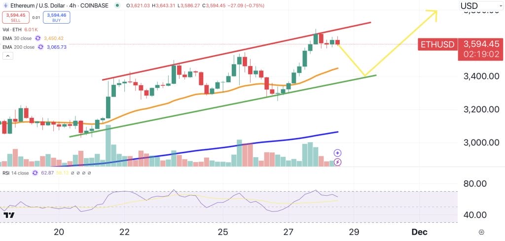 Ethereum price chart.