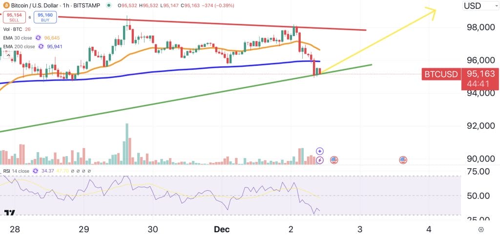 Bitcoin hintaennuste 3.12.2024