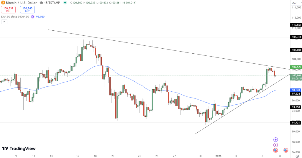 Bitcoin fiyat grafiği.
