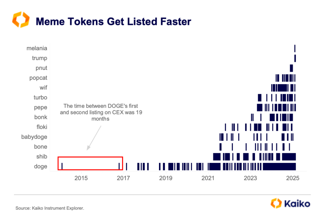 Is The Meme Coin Frenzy Over? Not Quite, Say Analysts Meemikolikot listaukset
