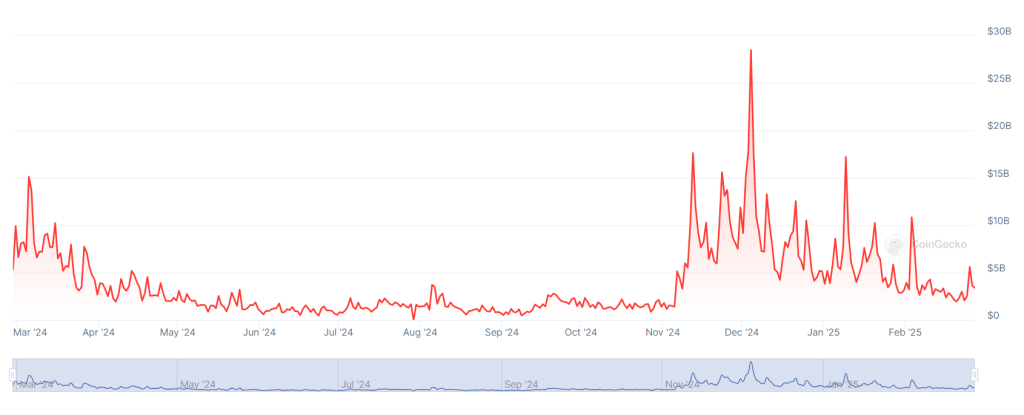 A graph showing trading volumes on the Upbit crypto exchange over the past 12 months.