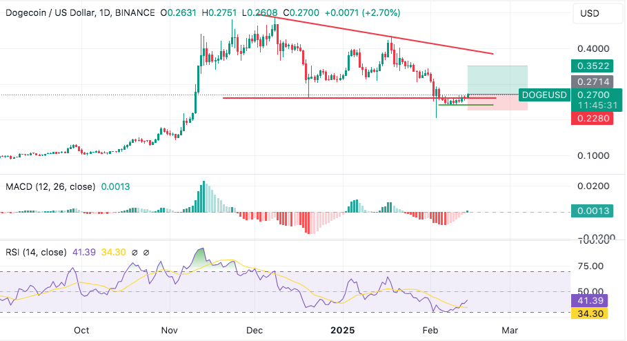 dogecoin shows 30% upside potential as momentum indicators flash buy