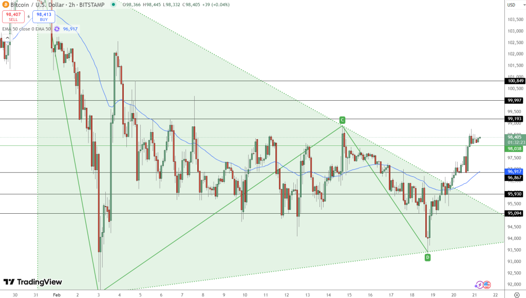 Bitcoin fiyat grafiği.