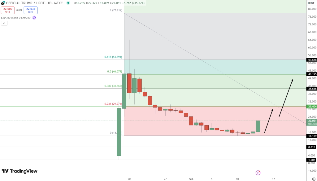 TRUMP token fiyat grafiği.