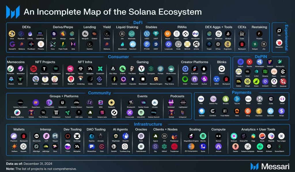 solana ecosystem - messari