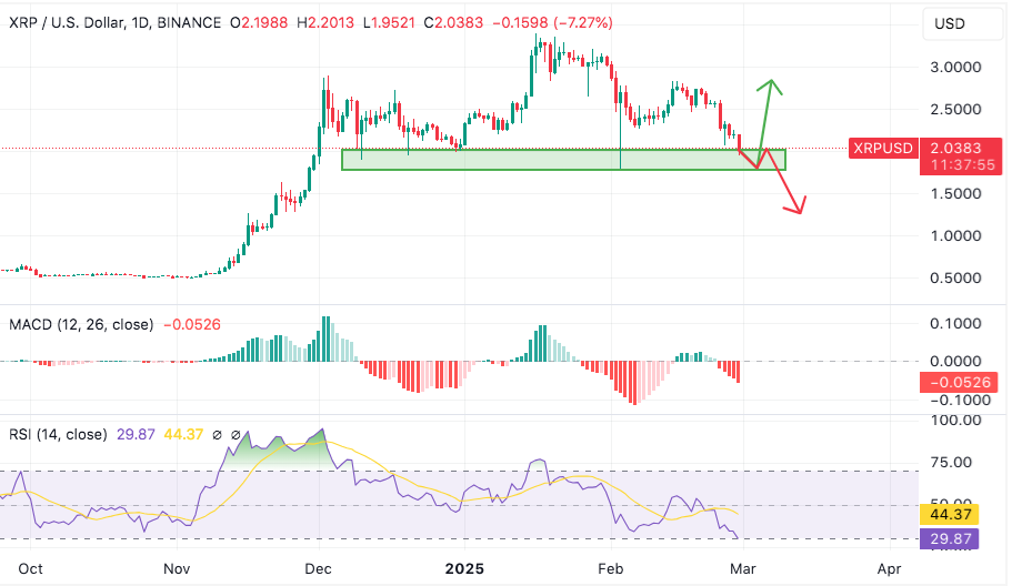 xrp enters key area of support