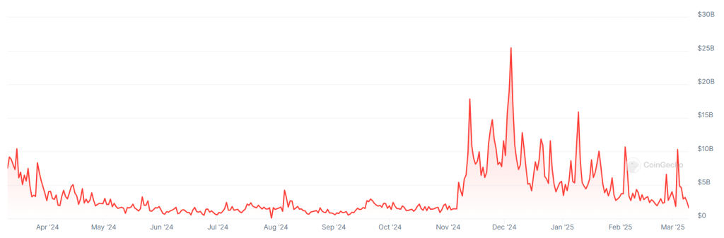 A graph showing trading volumes on the South Korean market-leading Upbit crypto exchange over the past 12 months.