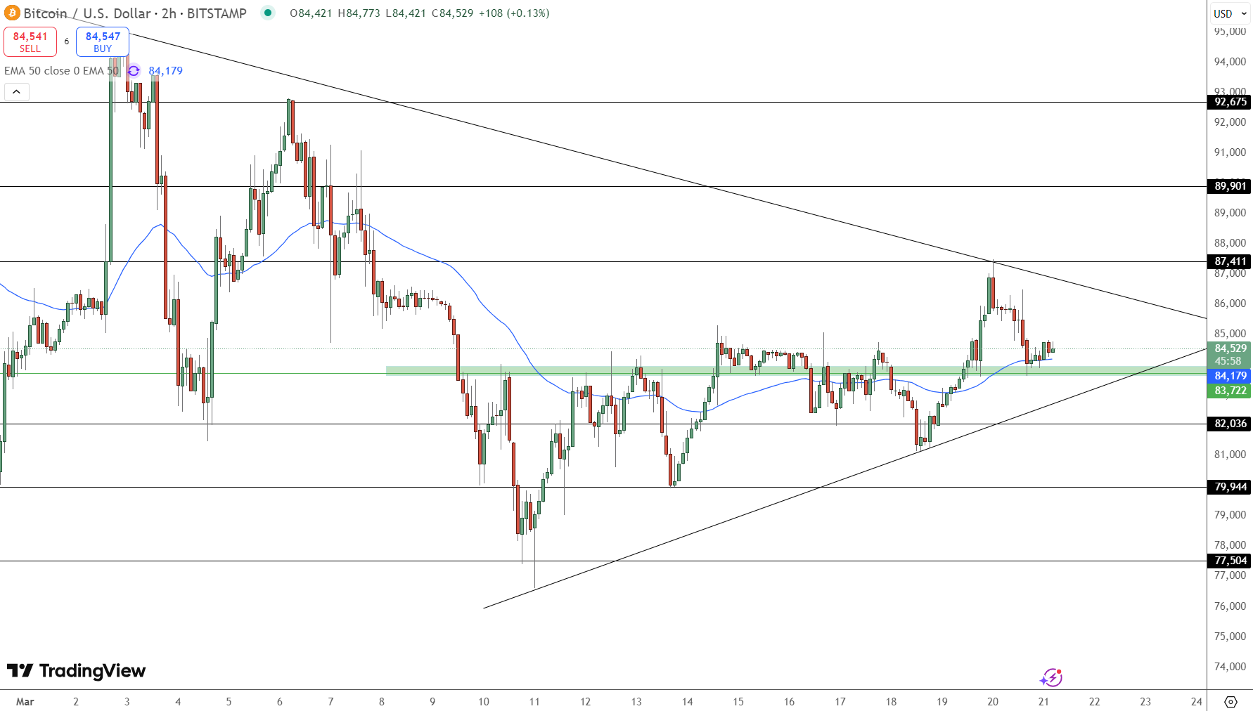 Bitcoin fiyat grafiği.