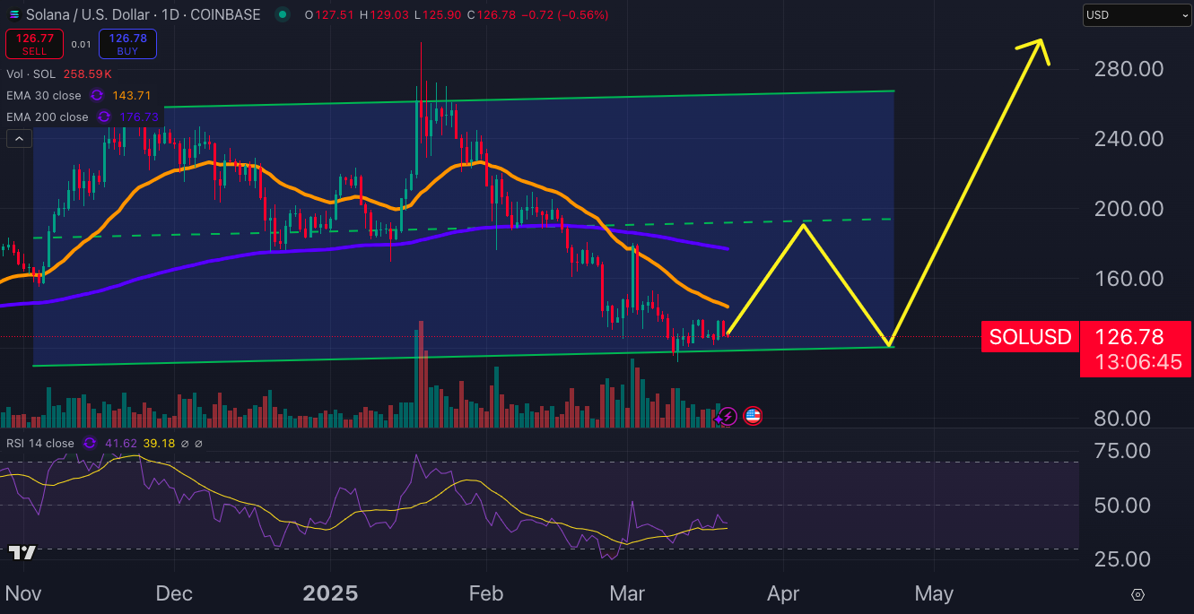 Solana fiyat grafiği.