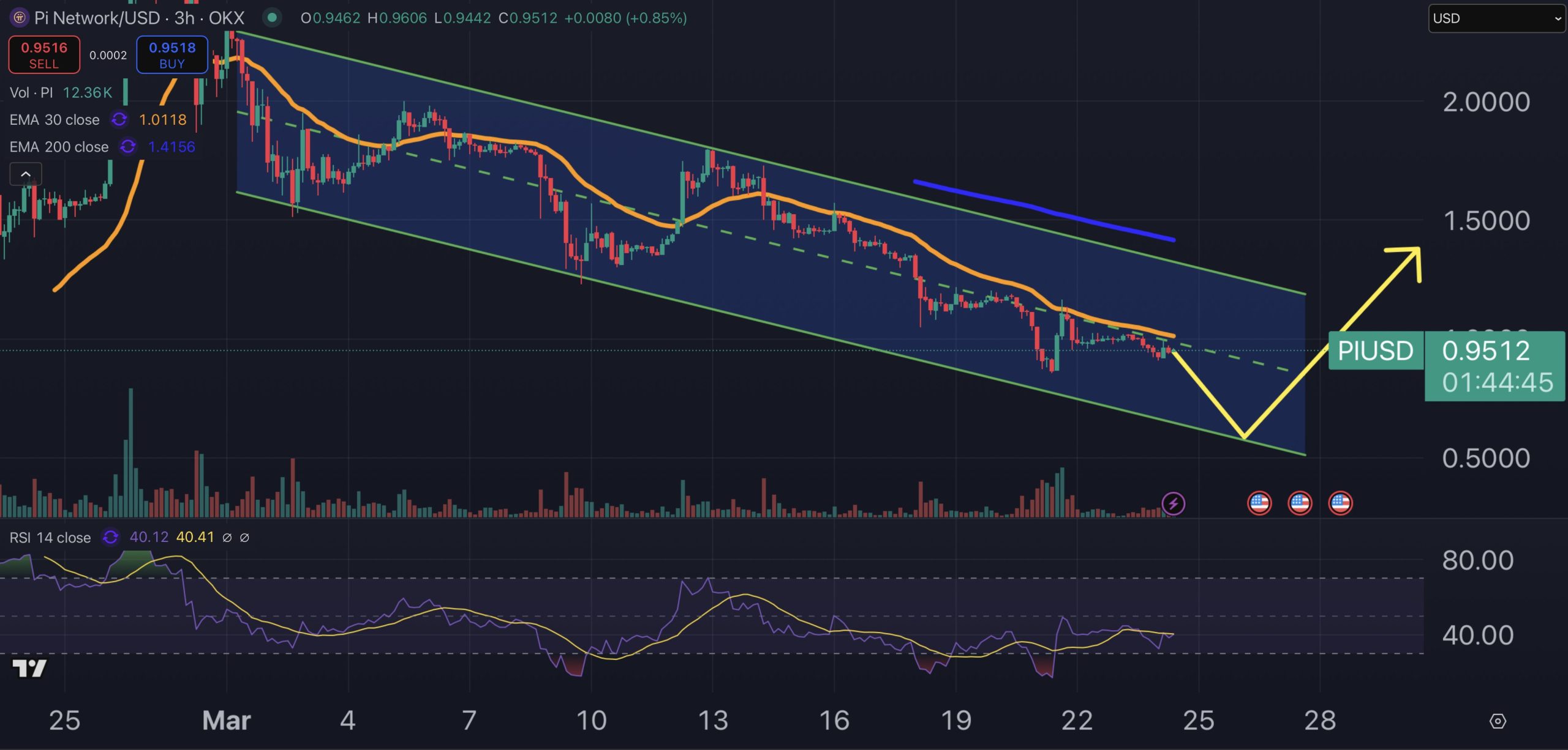 Pi Network price chart.