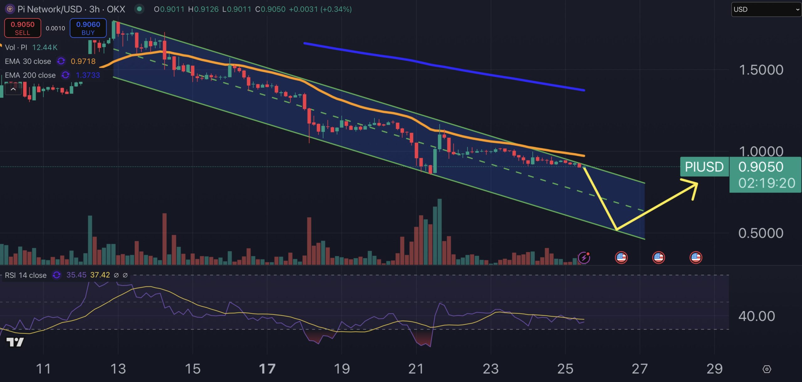 파이코인 가격 차트