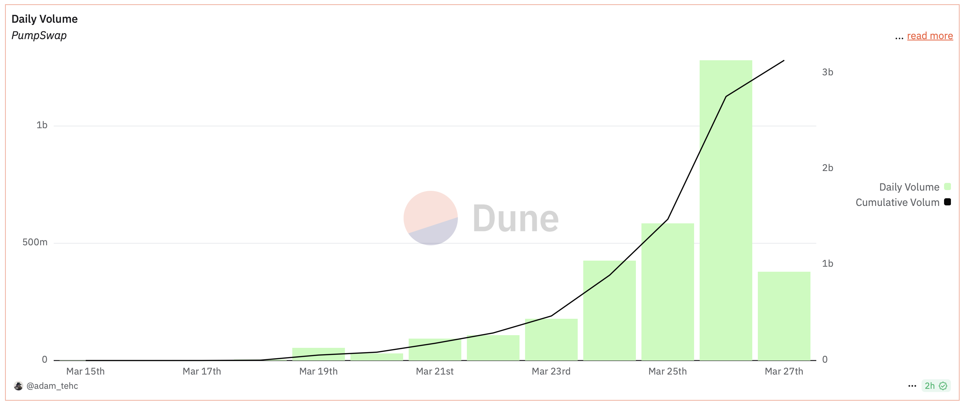 PumpSwap daily volume chart.