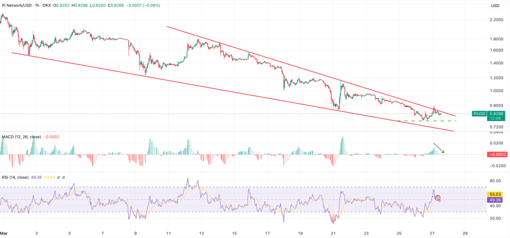 pi hourly chart flashes sell signal