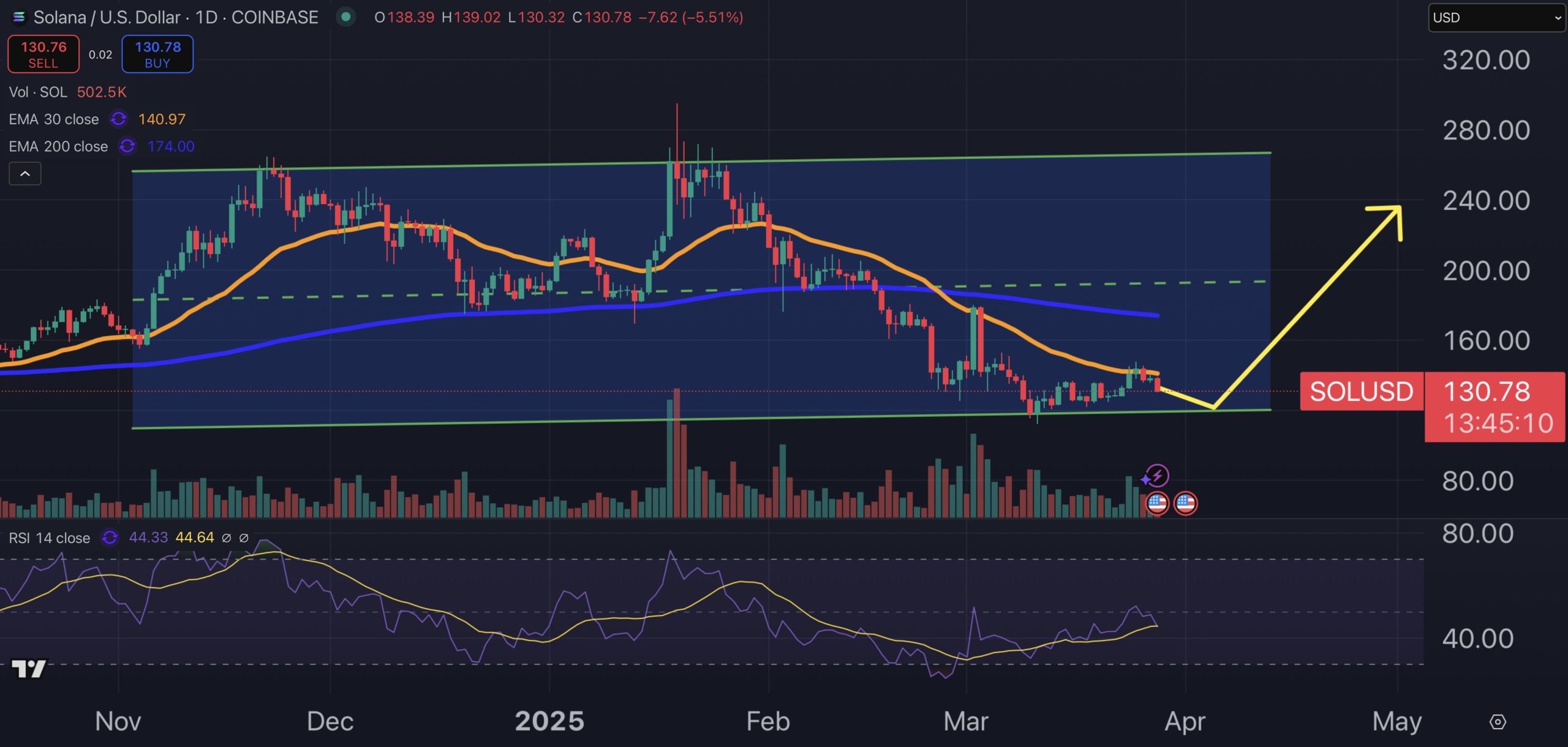 Solana fiyat grafiği.