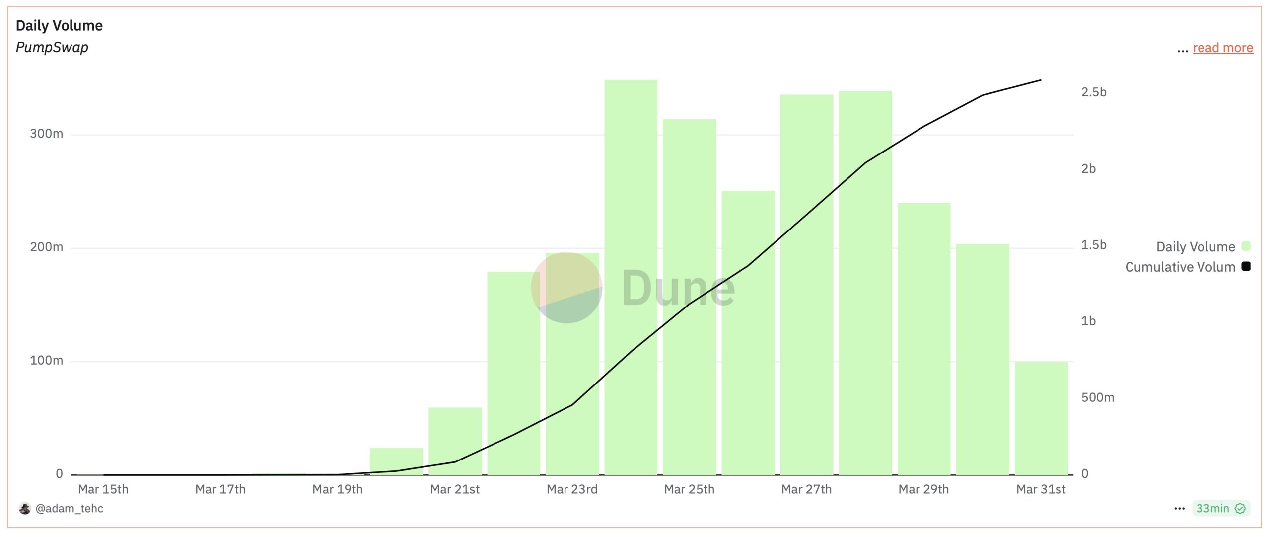 PumpSwap işlem hacmi.