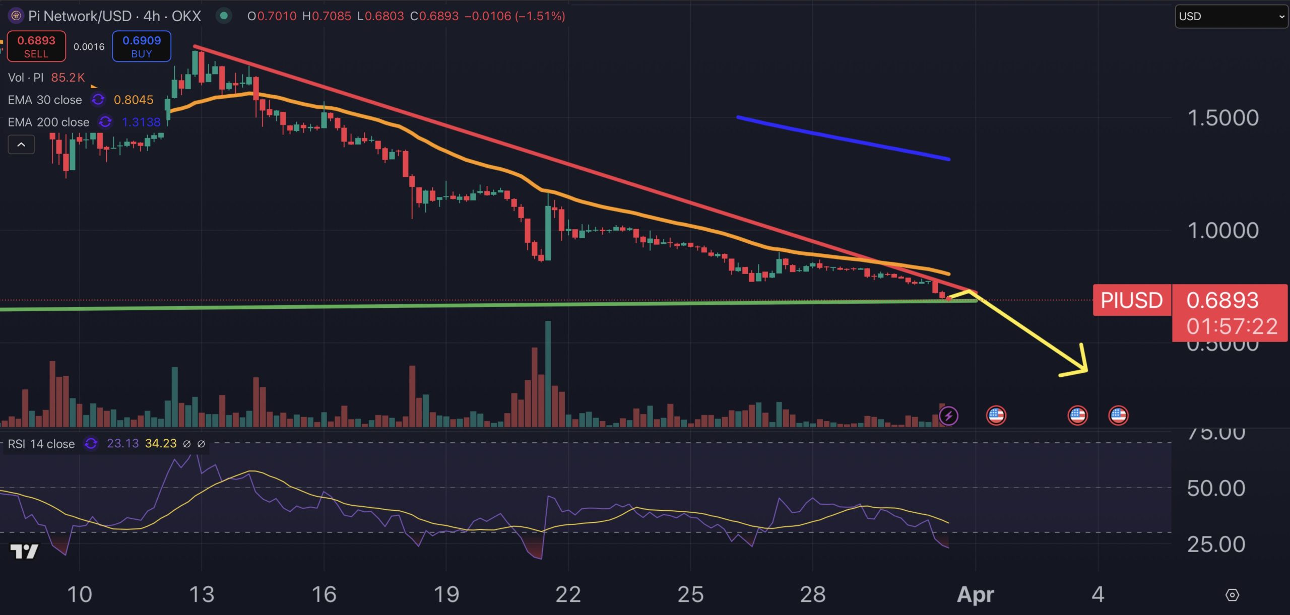 Pi Network price chart.