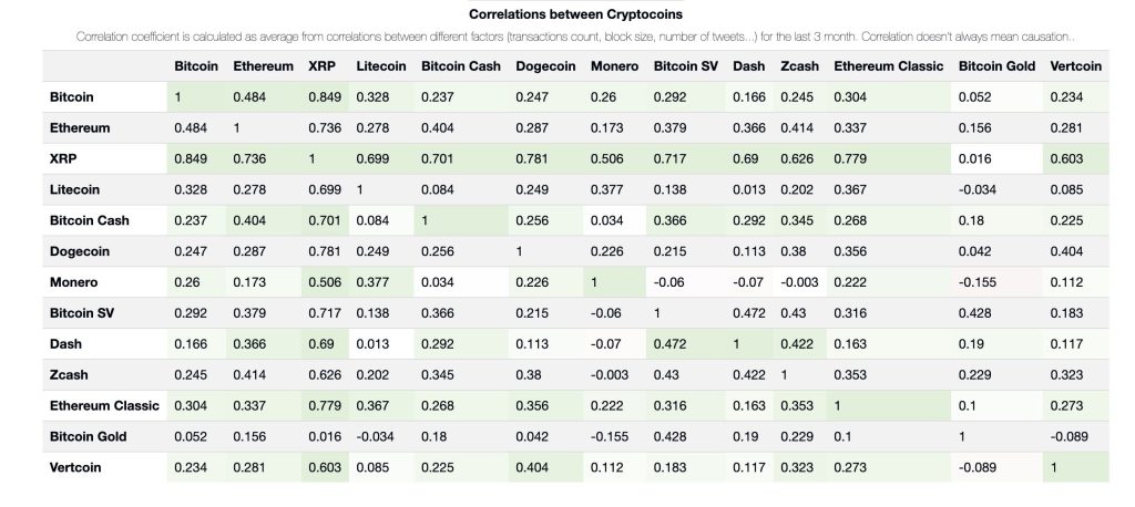 bitcoin correlation with other assets
