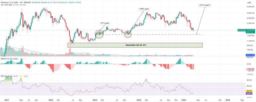 ethereum (eth) could rise to $5,000