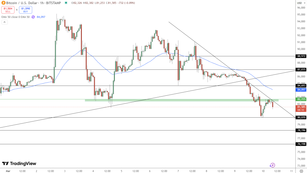 Bitcoin fiyat grafiği.