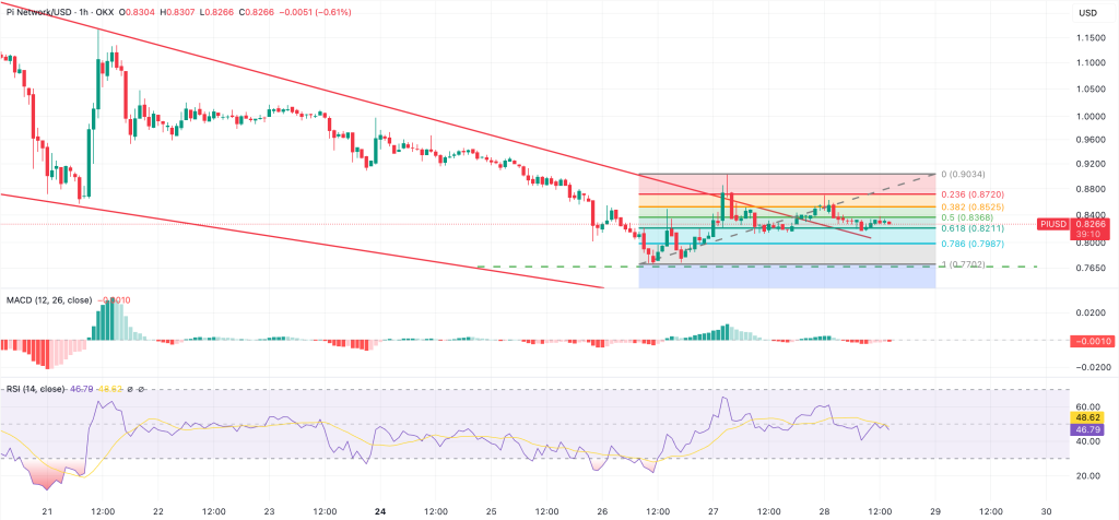 pi consolidates after surging above key trend line resistance
