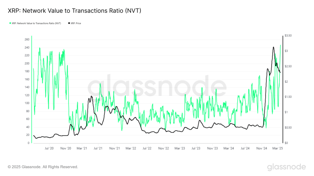 xrp nvt level spikes to highest since 2021