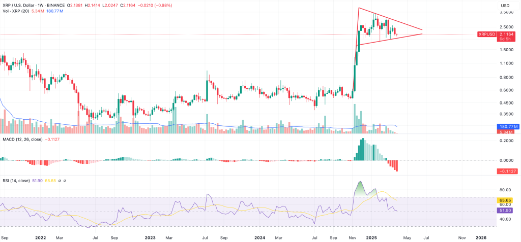 xrp weekly chart shows bullish formation