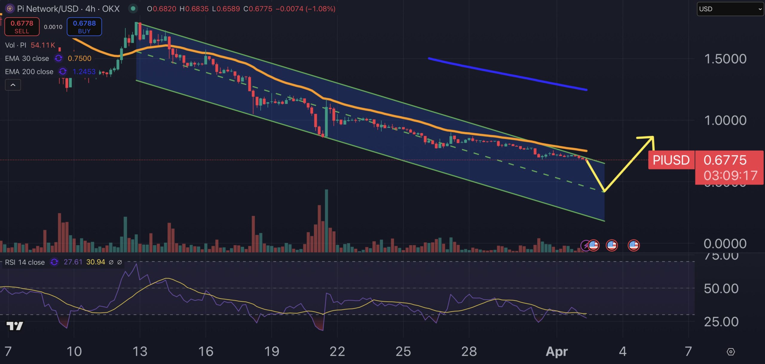 Pi Network price chart.
